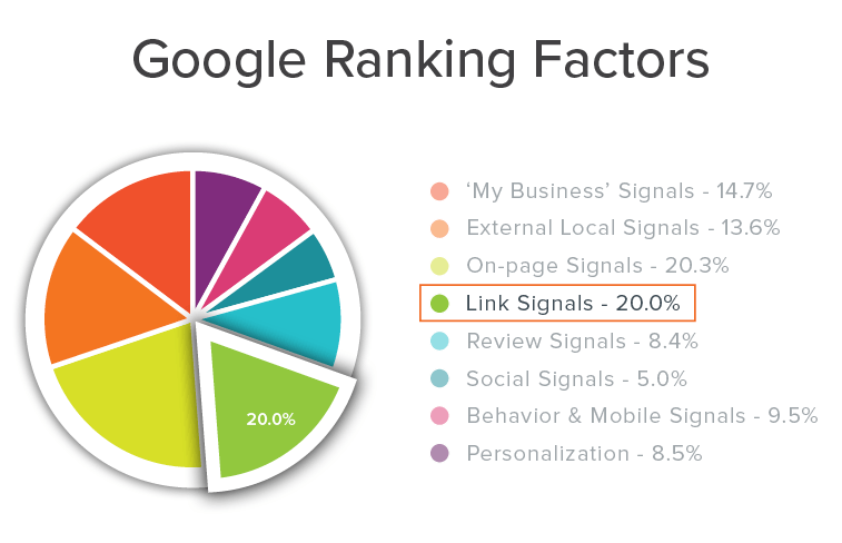 Pie chart of Google Ranking Factors