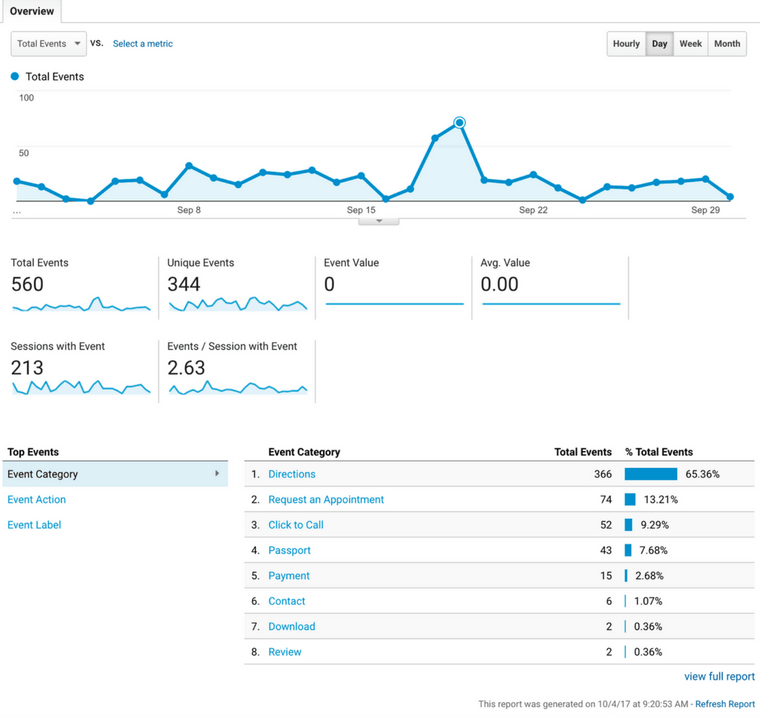 Sample event tracking report in Google Analytics