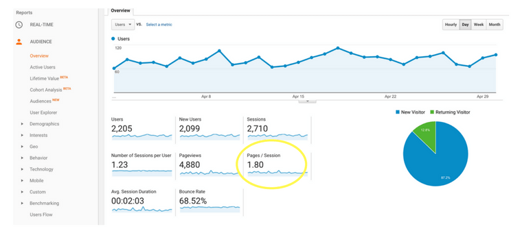 An example of pages per session data in Google Analytics