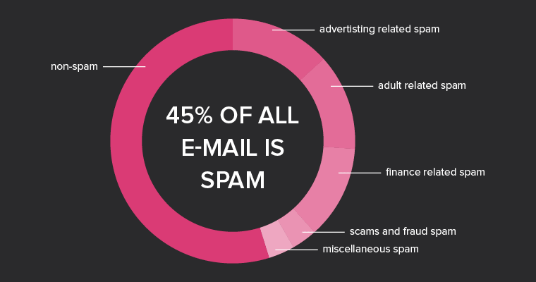 SEO Spam Emails Statistics