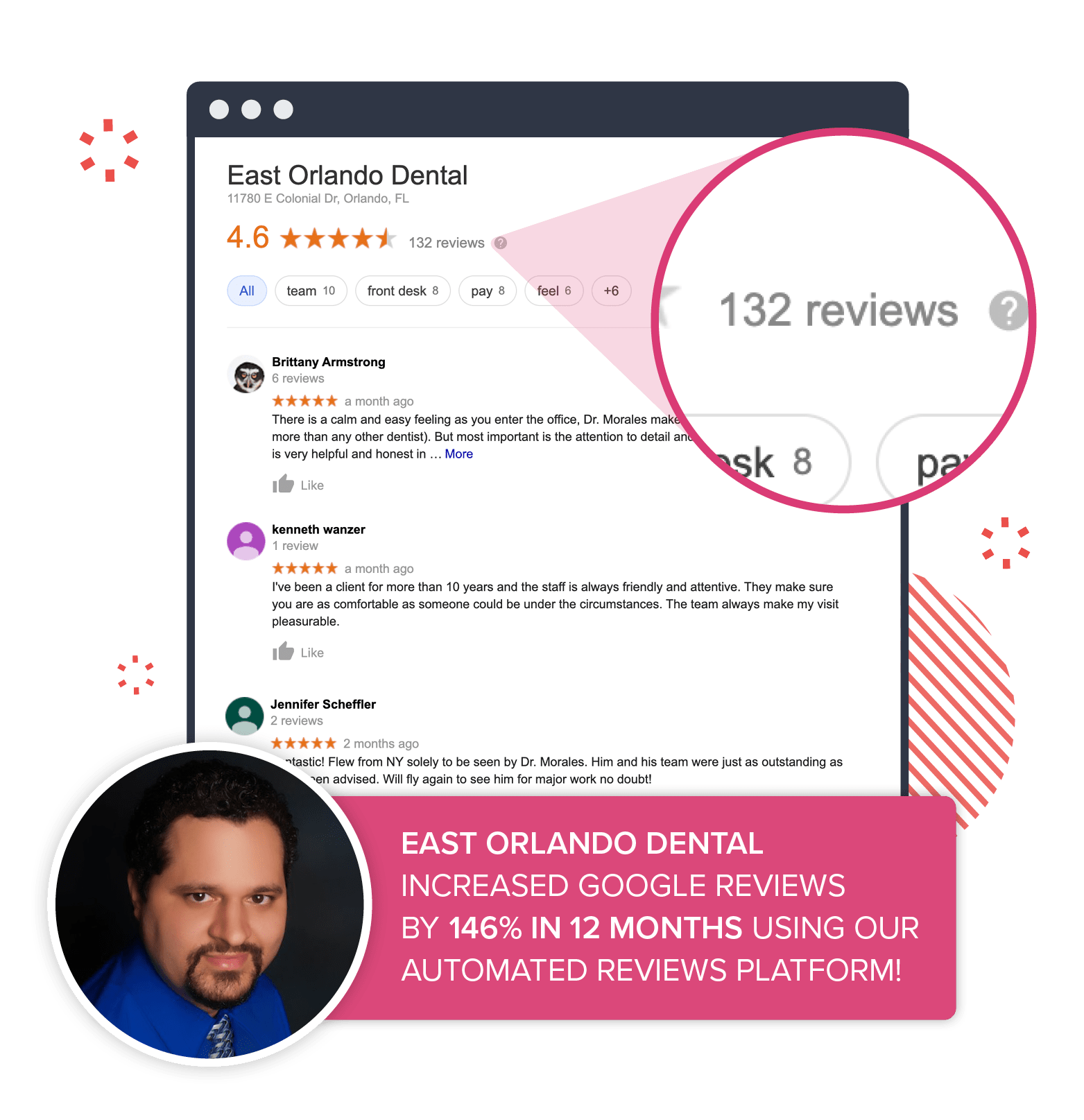 Learn how we can help you increase your online reviews An example of East Orlando Dental's Google list, which increased in reviews by 146% using our automated platform.