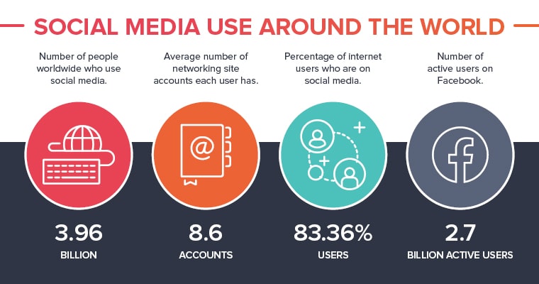 Social Media Use Around the World