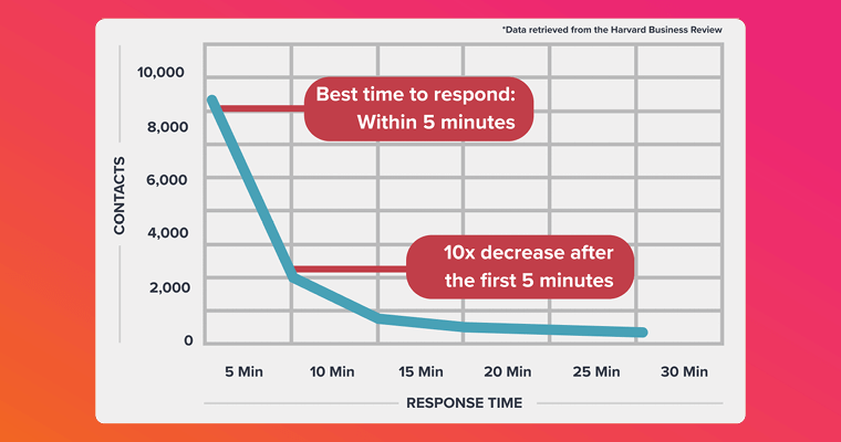Graph showing that the best time to respond to a lead is within 5 minutes