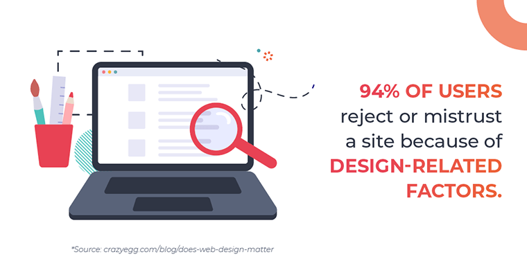 94% of users reject or mistrust a site because of design-related factors