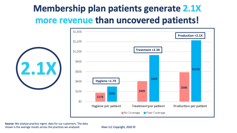 Graphs showing membership plan patients generate more revenue than uncovered patients