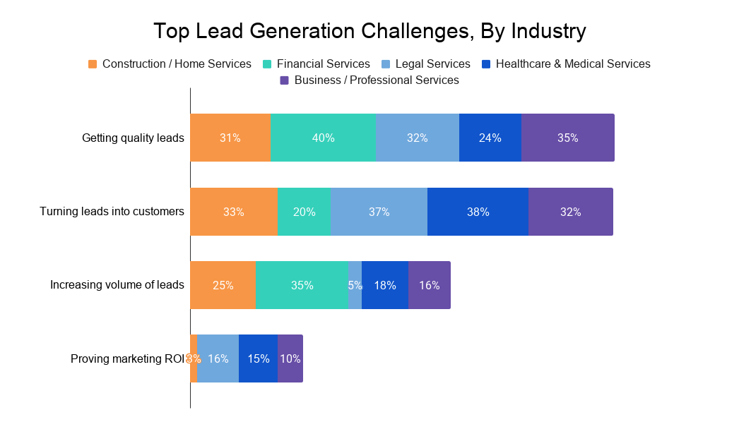 Chart showing top lead generation challenges