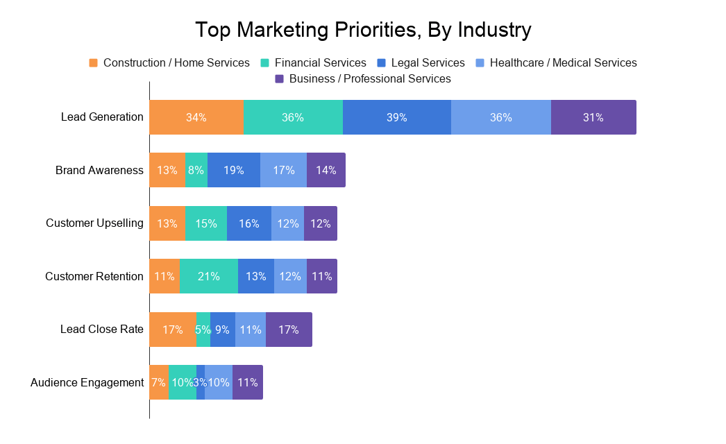 Chart showing top marketing priorities by industry from a study by ServiceDirect