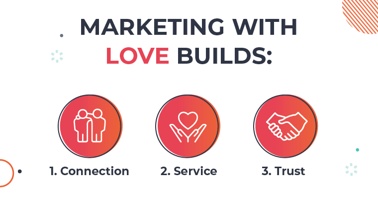 Text: Marketing with love builds connection, service, trust.